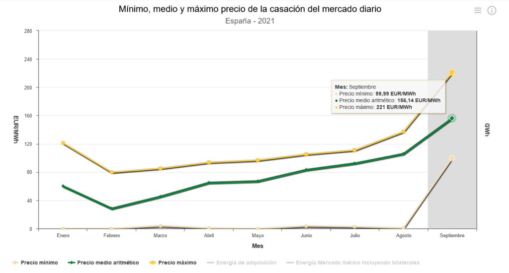 Precio Megawatio-hora 2021 según OMIE